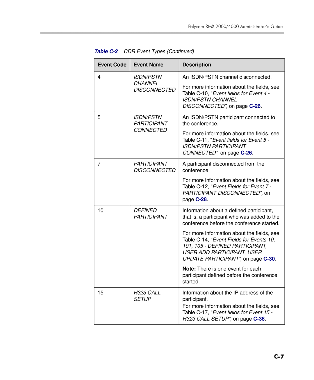 Polycom 2000/4000 manual Event Code Event Name Description 