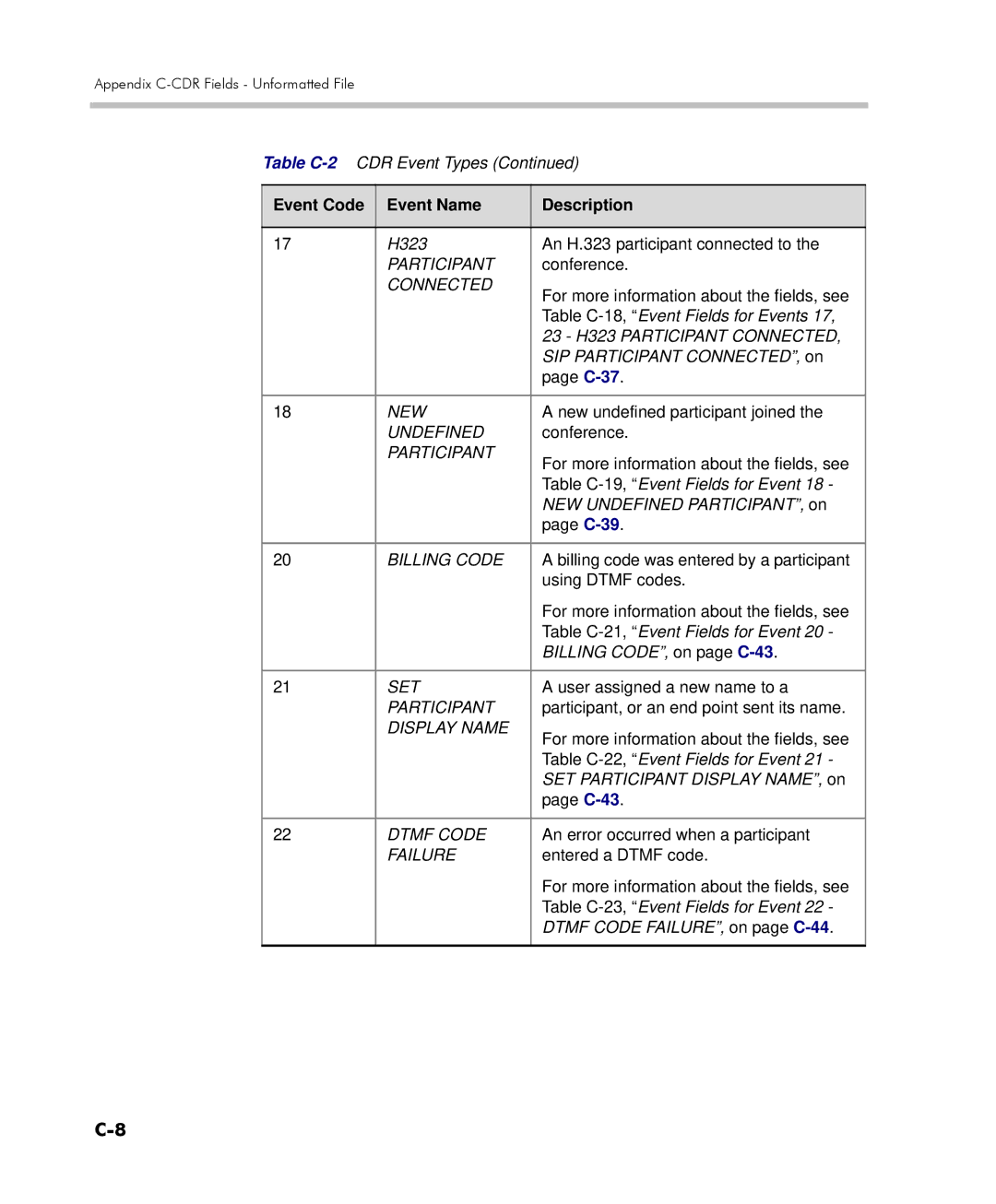 Polycom 2000/4000 manual 23 H323 Participant Connected, New, Undefined, Billing Code, Set, Display Name, Dtmf Code, Failure 