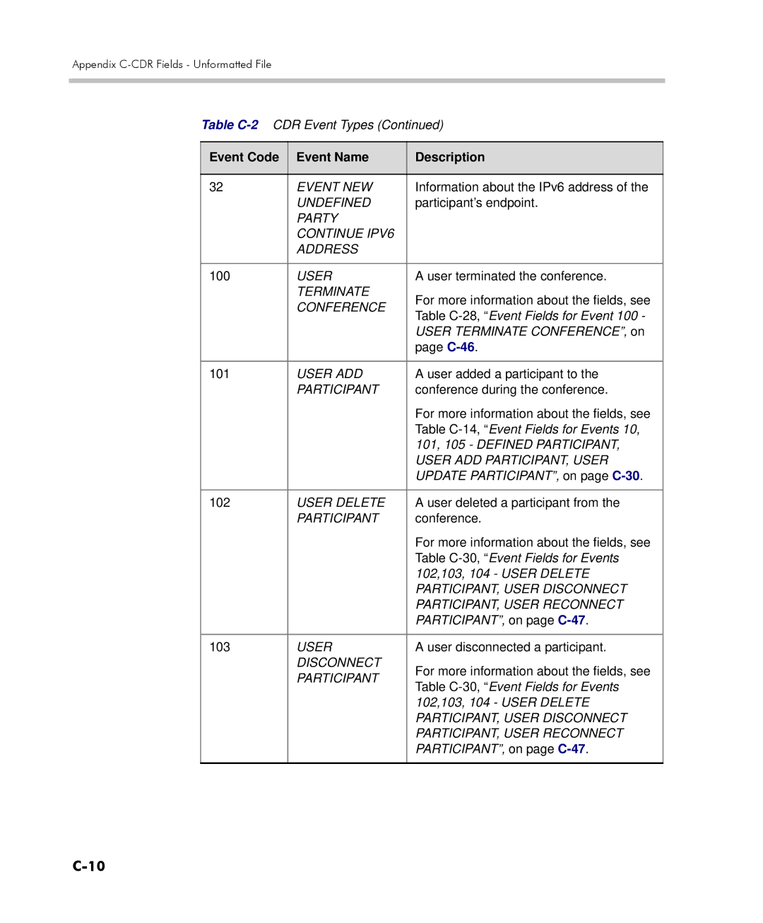 Polycom 2000/4000 manual Party Continue IPV6 Address, Terminate, User ADD, User Delete, PARTICIPANT, User Disconnect 