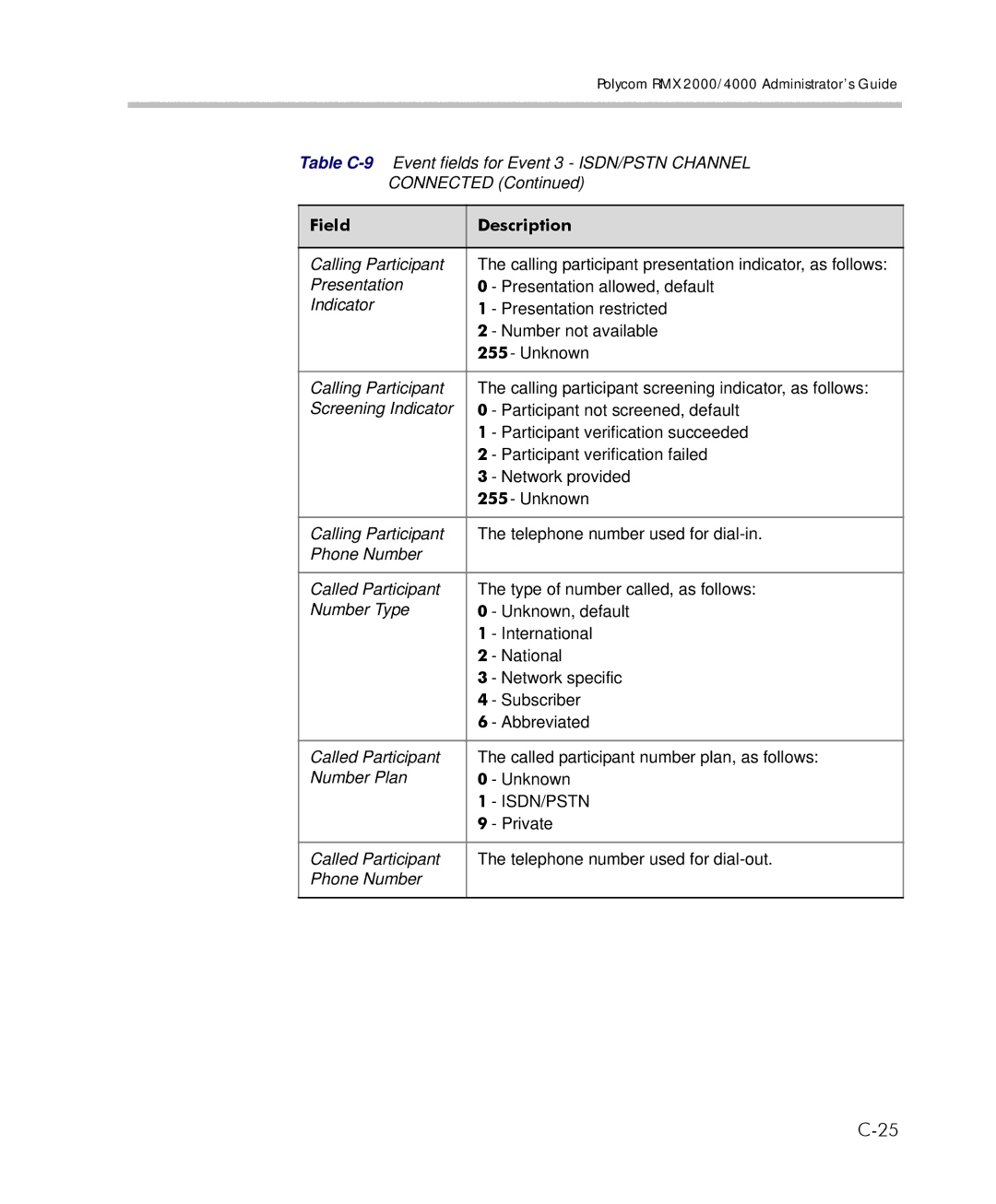 Polycom 2000/4000 manual Field Description 