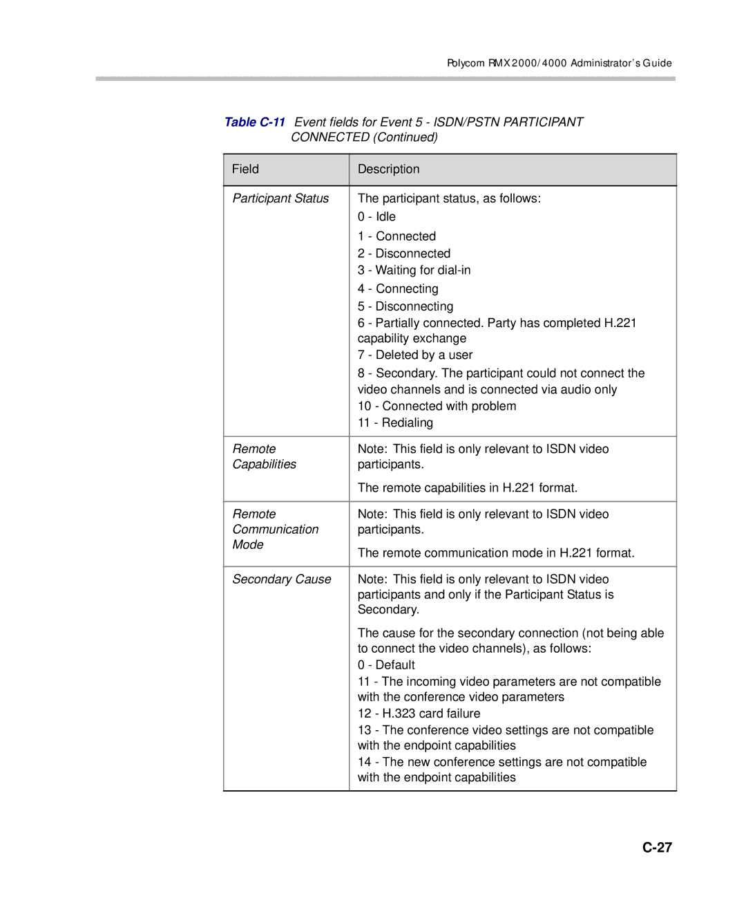 Polycom 2000/4000 manual Field Description 