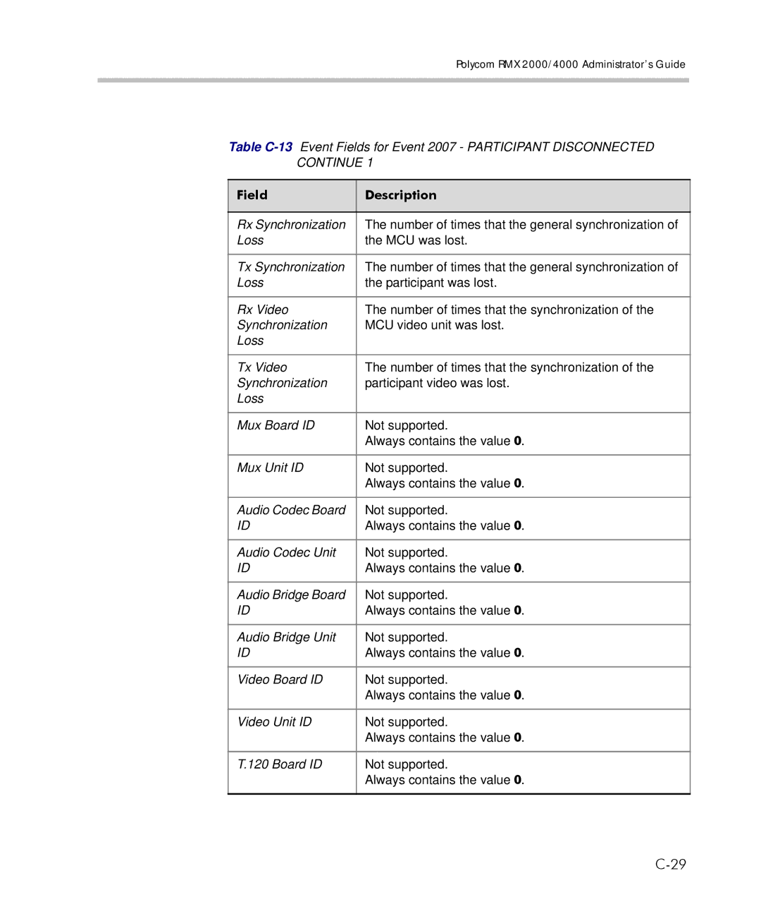 Polycom 2000/4000 manual Field Description 