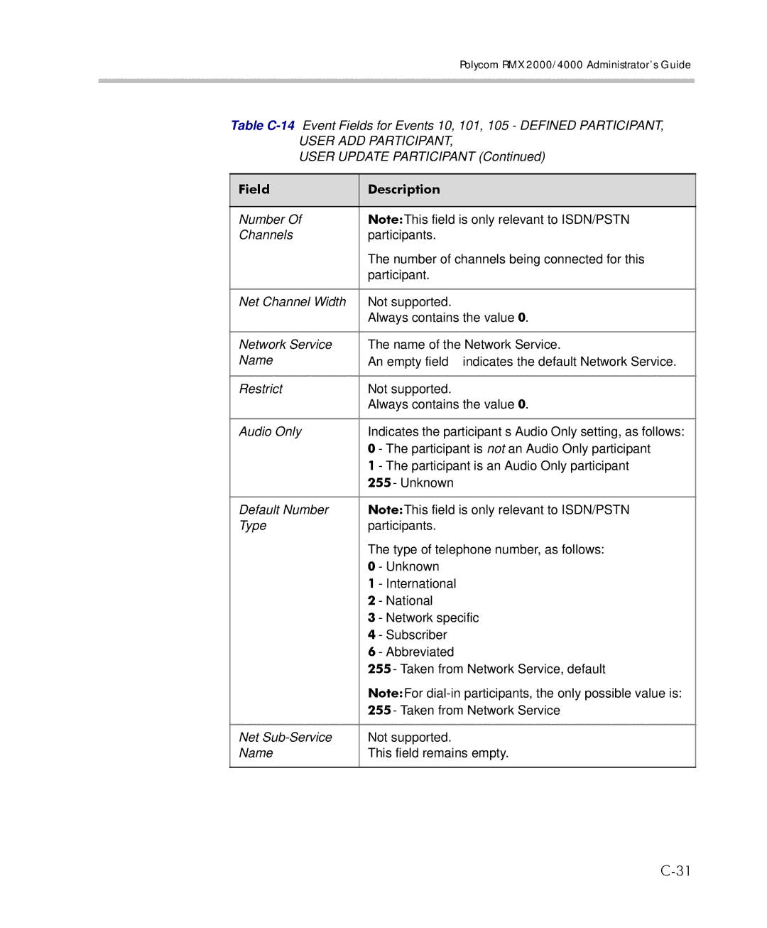 Polycom 2000/4000 manual Field Description 