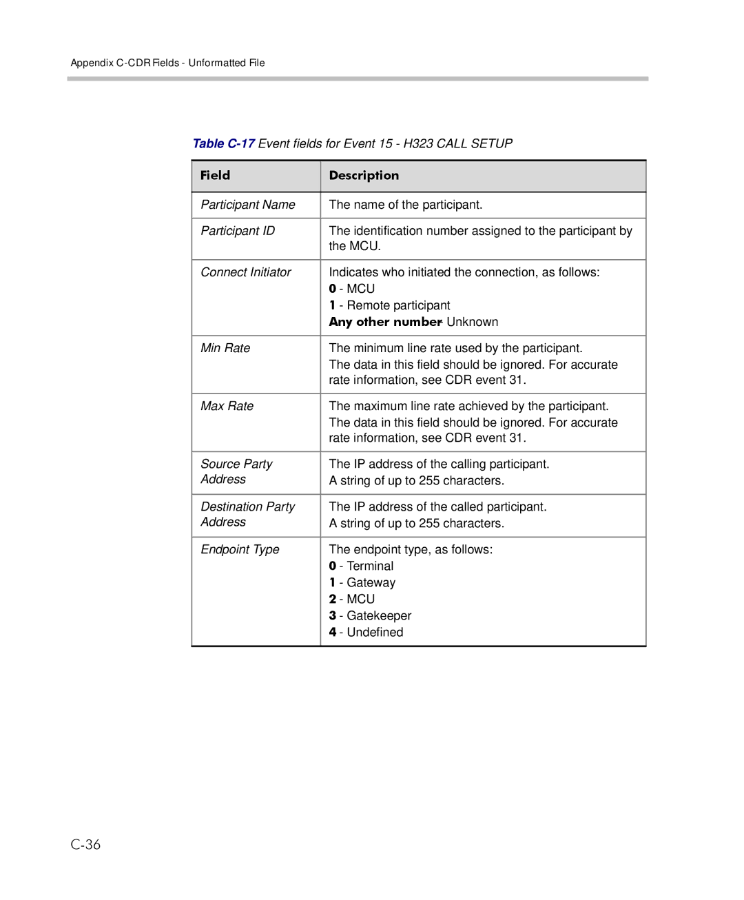 Polycom 2000/4000 manual Table C-17Event fields for Event 15 H323 Call Setup 