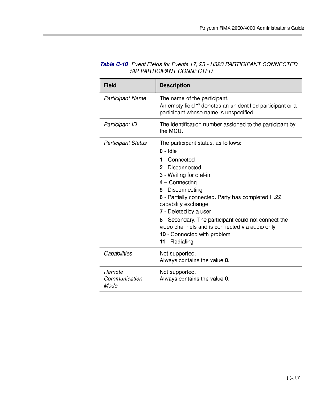 Polycom 2000/4000 manual Field Description 