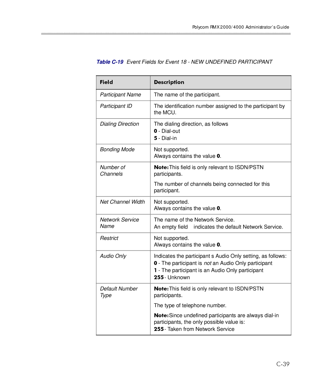 Polycom 2000/4000 manual Field Description 