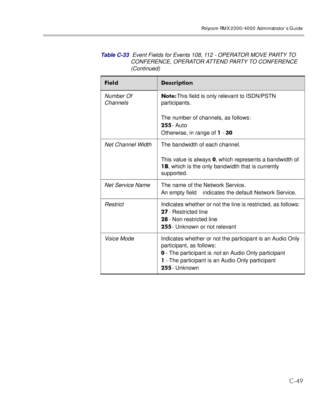 Polycom 2000/4000 manual Field Description 