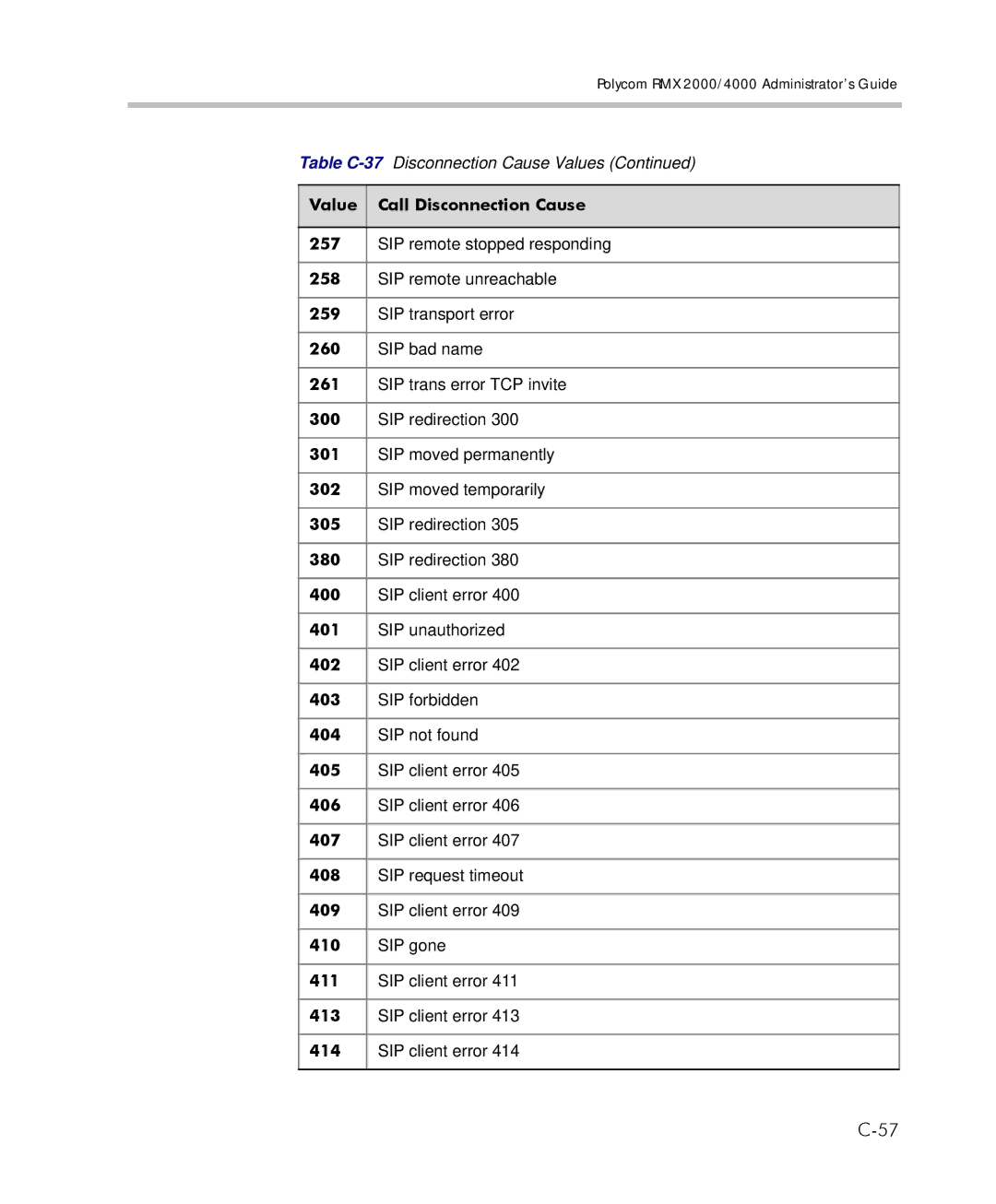 Polycom 2000/4000 manual Value Call Disconnection Cause 