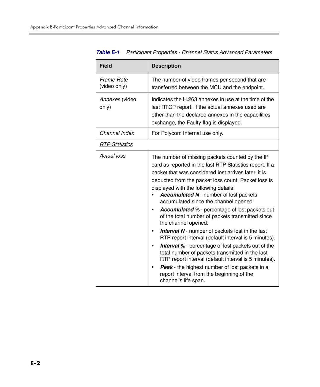 Polycom 2000/4000 manual Field Description 