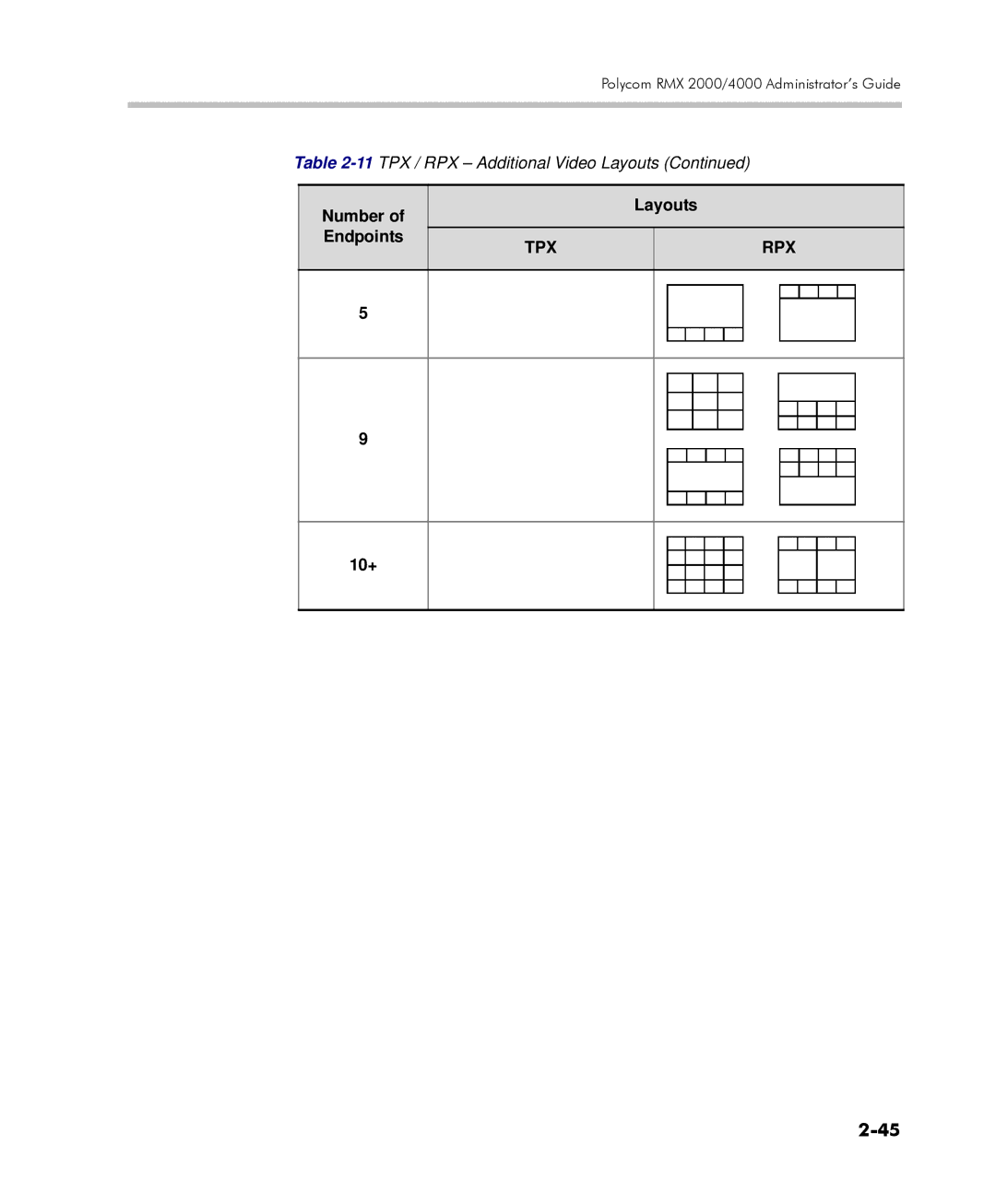 Polycom 2000/4000 manual Number of Endpoints Layouts 