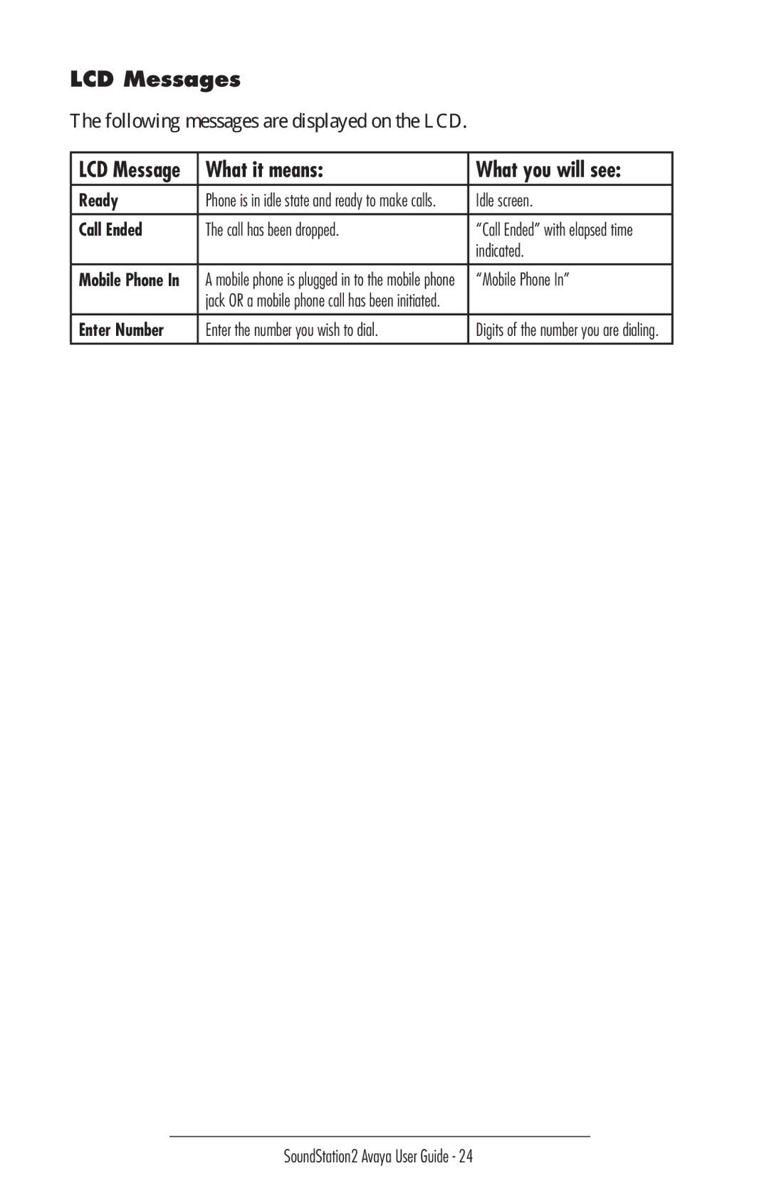 Polycom 2490 manual LCD Messages, What it means What you will see 