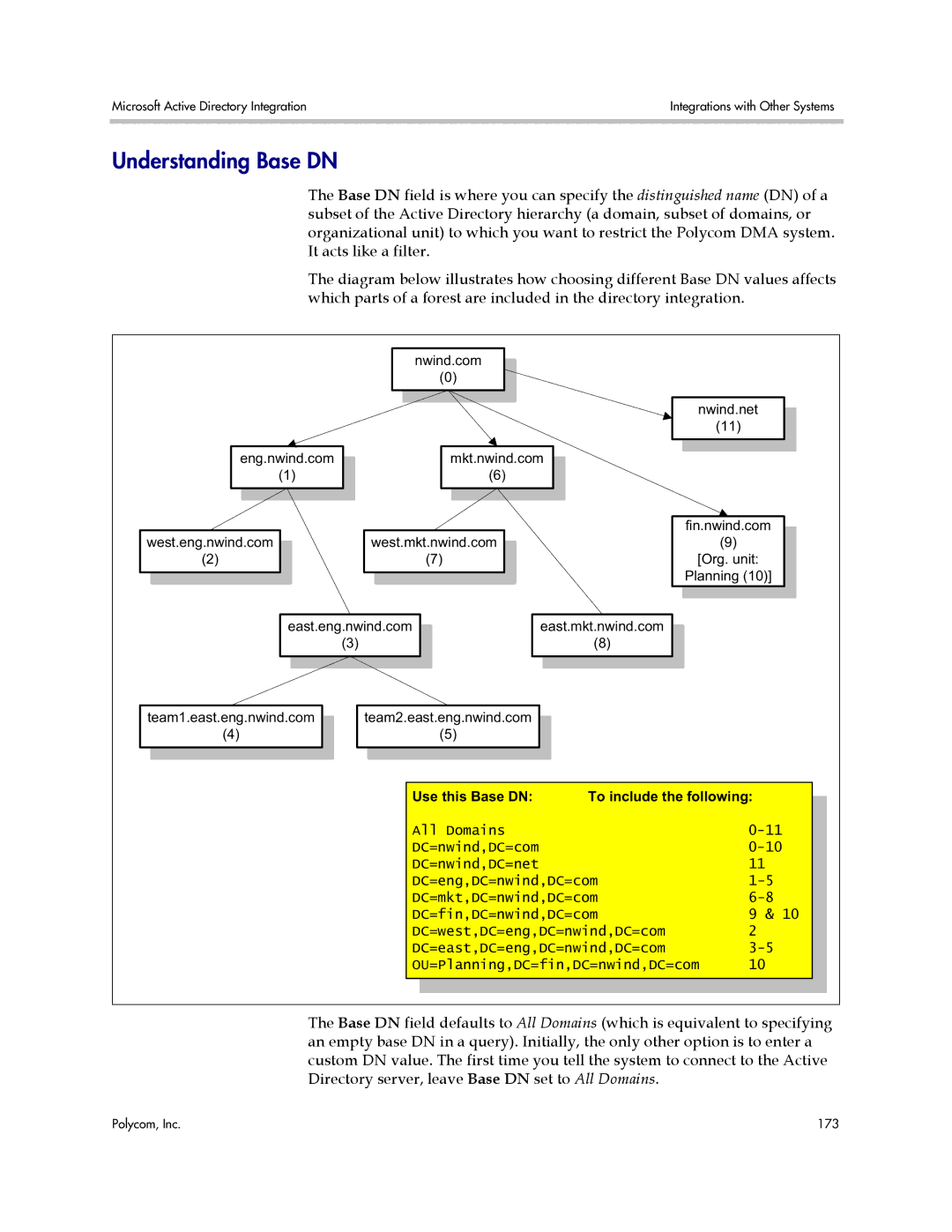 Polycom 3725-76302-001LI manual Understanding Base DN, Use this Base DN To include the following 