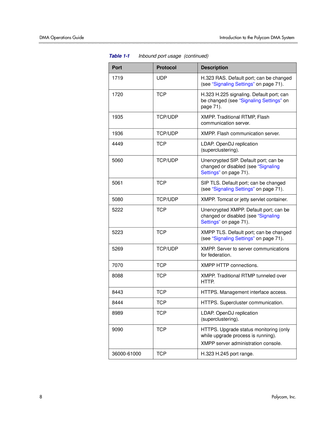 Polycom 3725-76302-001LI manual Port Protocol Description 