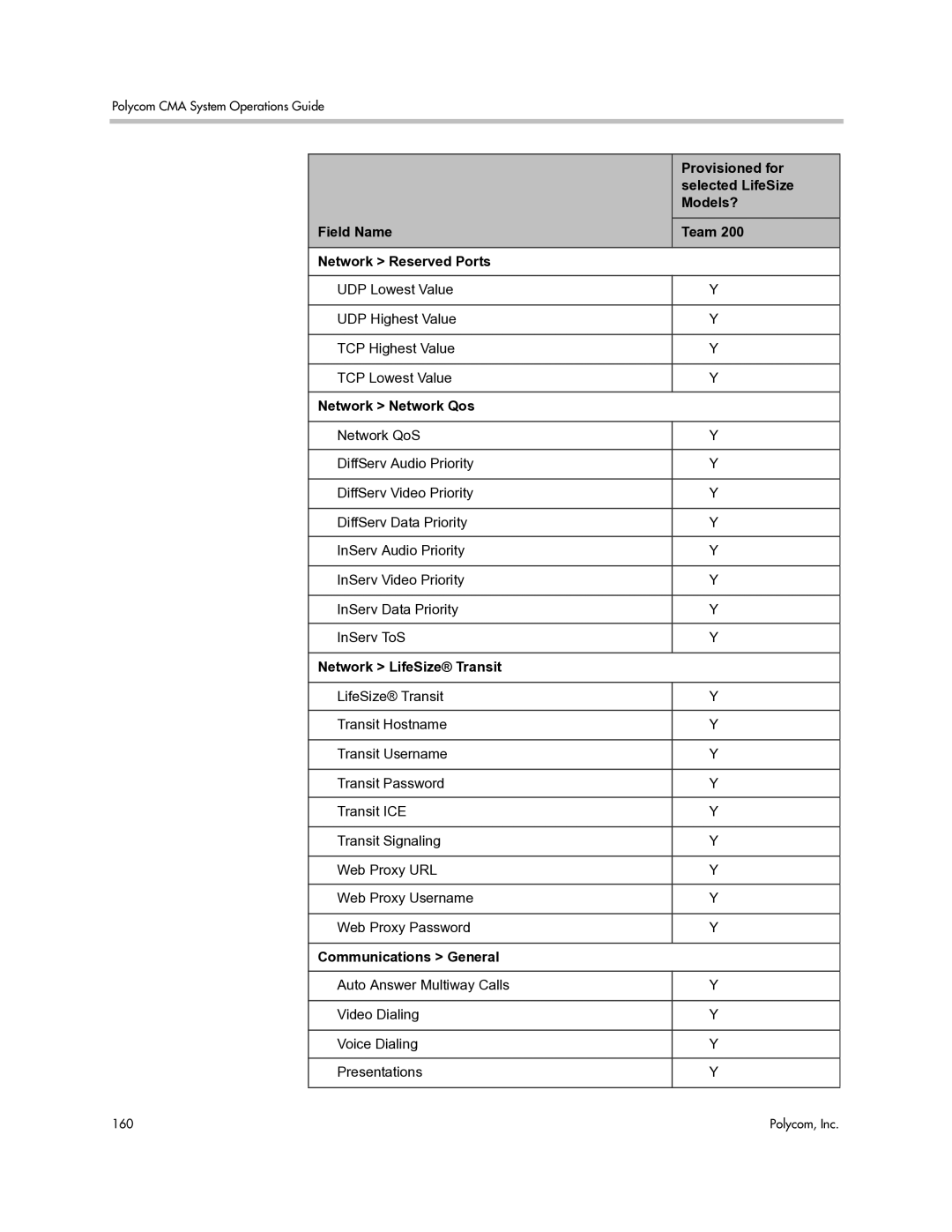 Polycom 3725-77601-001H manual Field Name Team Network Reserved Ports, Network Network Qos, Network LifeSize Transit 
