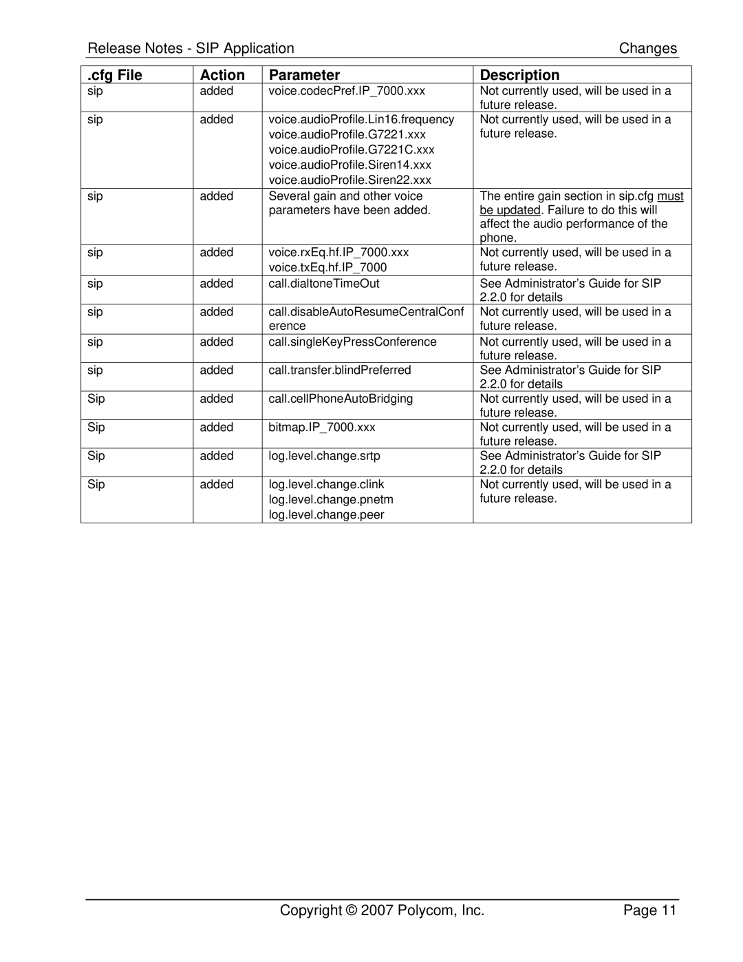 Polycom 3804-11530-222 manual Cfg File Action Parameter Description 