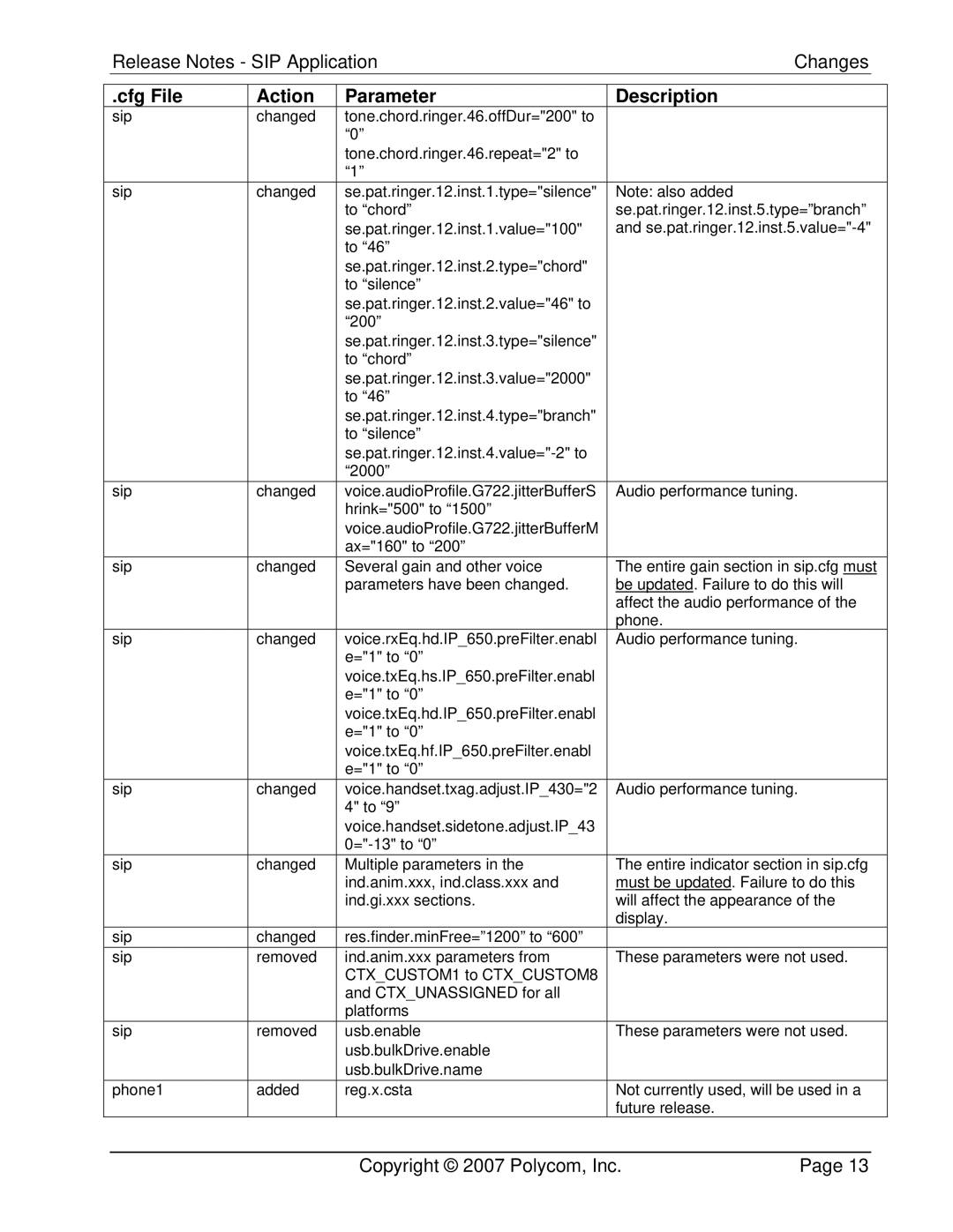 Polycom 3804-11530-222 manual Cfg File Action Parameter Description 