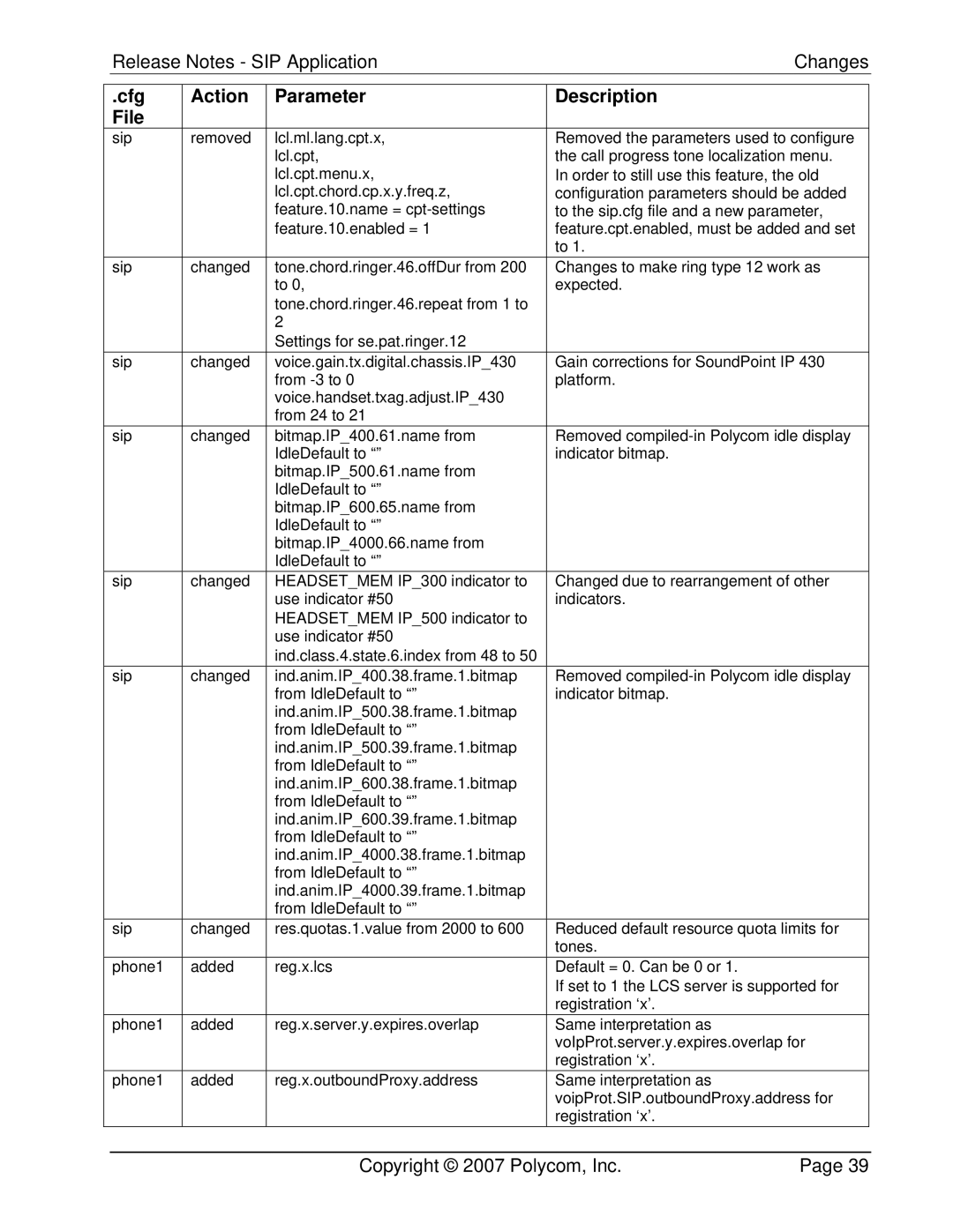 Polycom 3804-11530-222 manual Cfg Action Parameter Description File 