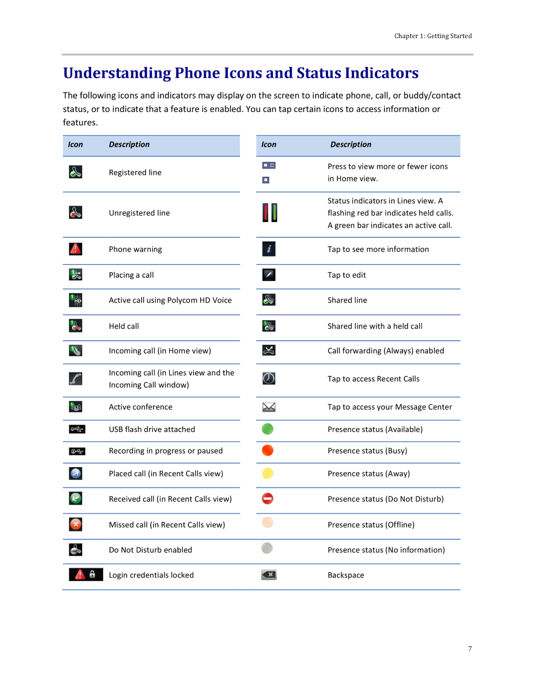 Polycom 500 manual Understanding Phone Icons and Status Indicators, Icon Description 