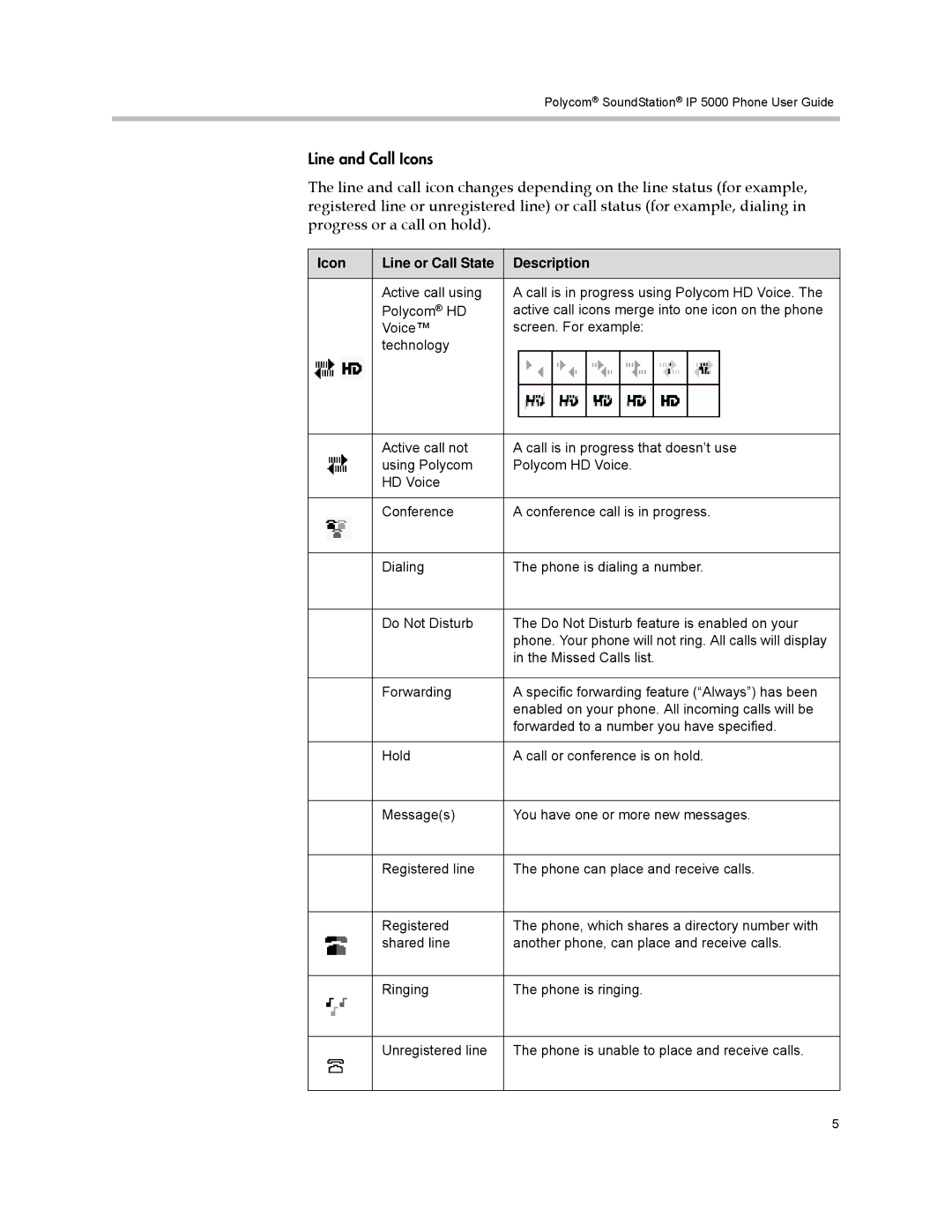 Polycom IP 5000 manual Icon Line or Call State Description 