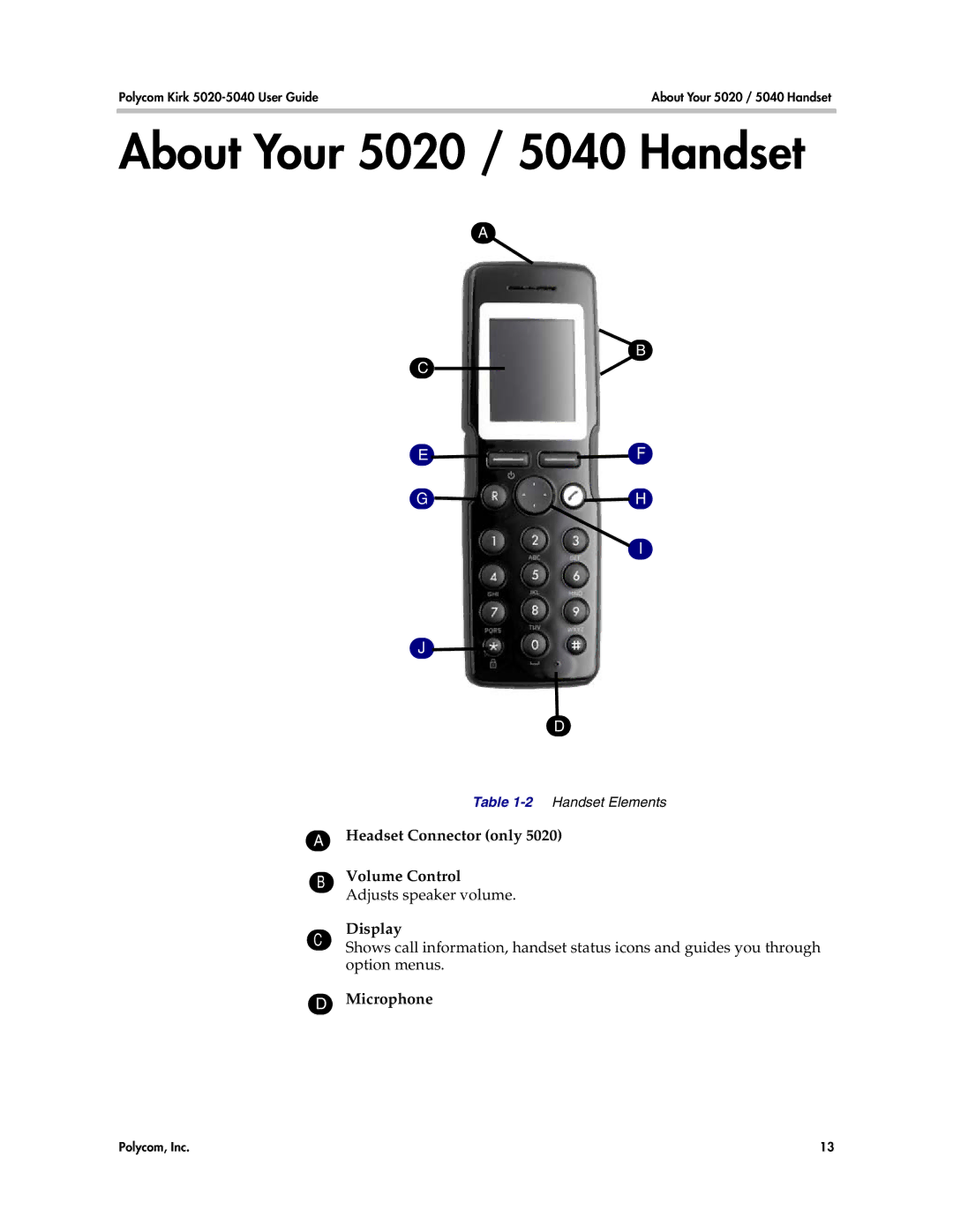 Polycom manual About Your 5020 / 5040 Handset, Headset Connector only, Volume Control, Display, Microphone 