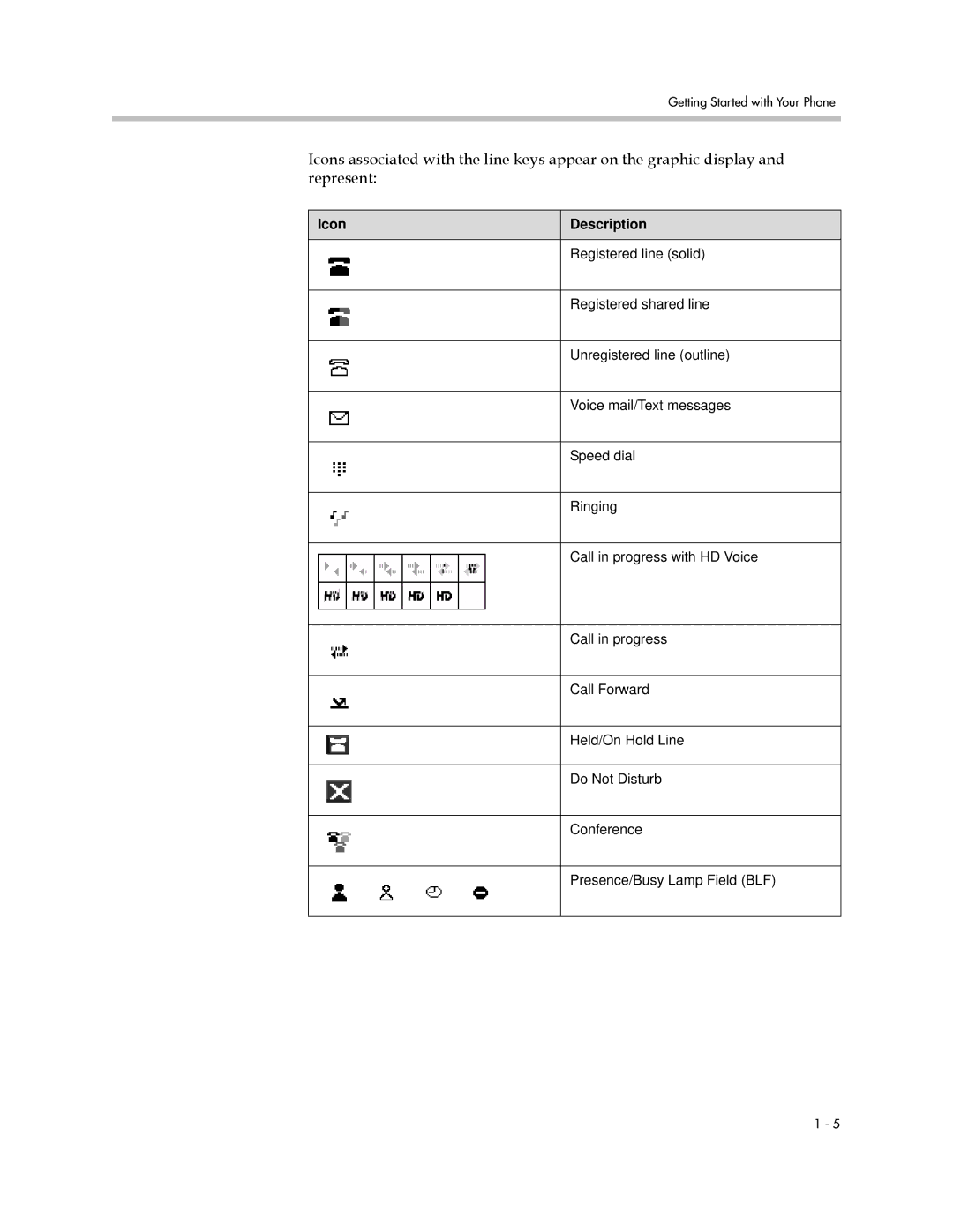 Polycom 550 manual Icon Description 