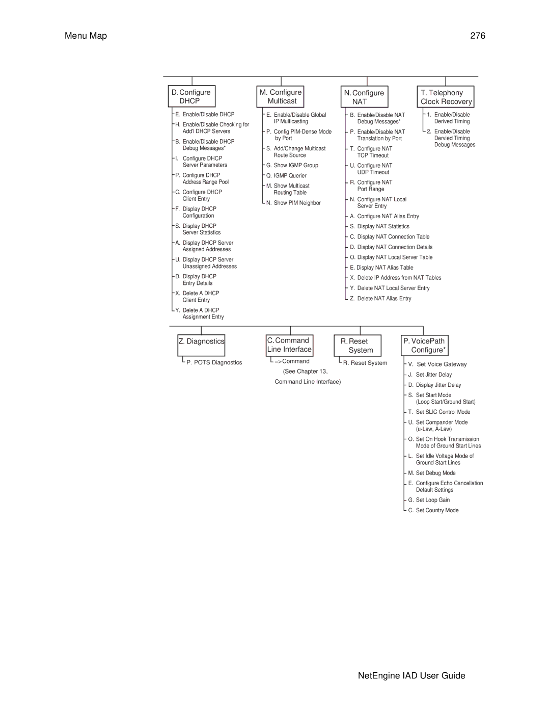 Polycom 7000, 6000 manual Menu Map 276 