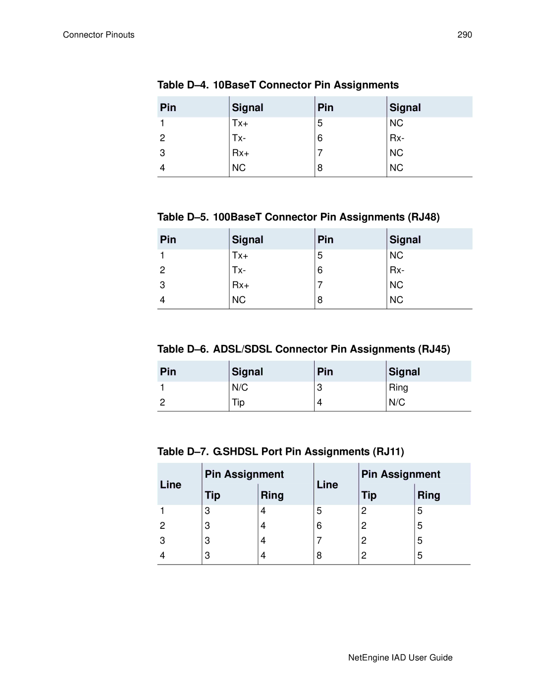 Polycom 7000, 6000 Table D-4 BaseT Connector Pin Assignments Signal, Table D-5 BaseT Connector Pin Assignments RJ48 Signal 