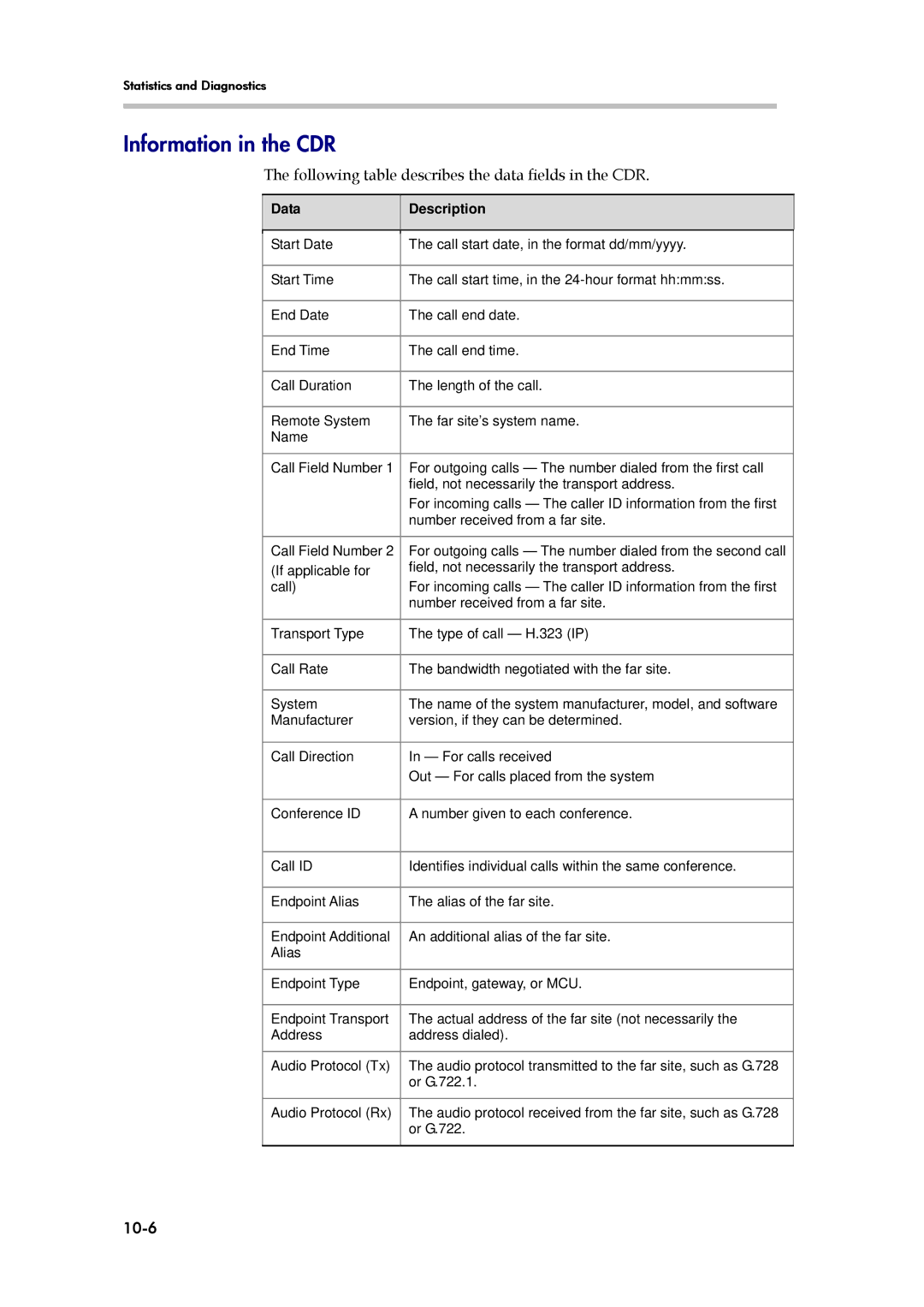 Polycom 6000 manual Information in the CDR, Following table describes the data fields in the CDR, 10-6, Data Description 