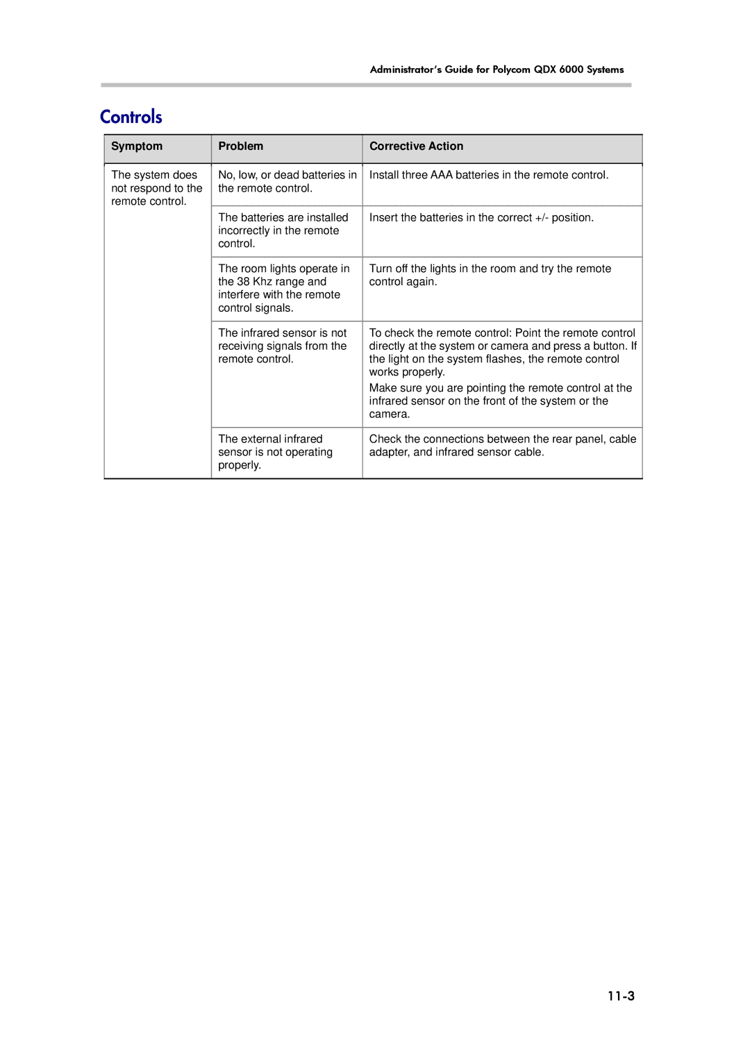 Polycom 6000 manual Controls, 11-3, Symptom Problem Corrective Action 