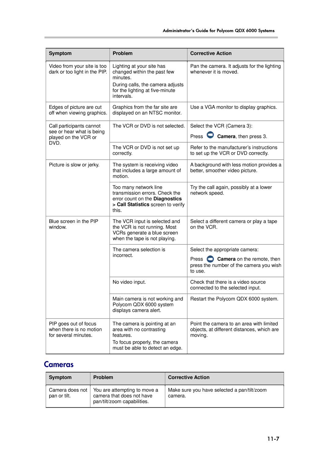 Polycom 6000 manual Cameras, 11-7, Call Statistics screen to verify, Symptom Problem 