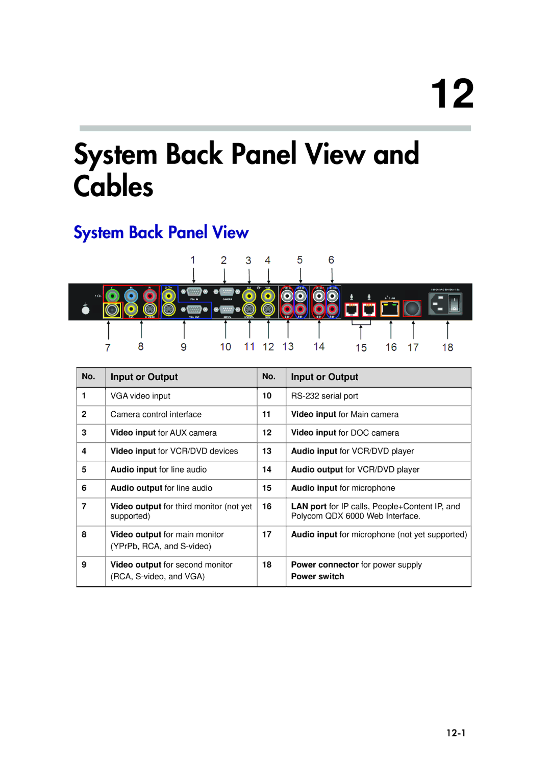 Polycom 6000 manual System Back Panel View and Cables, Input or Output, 12-1 