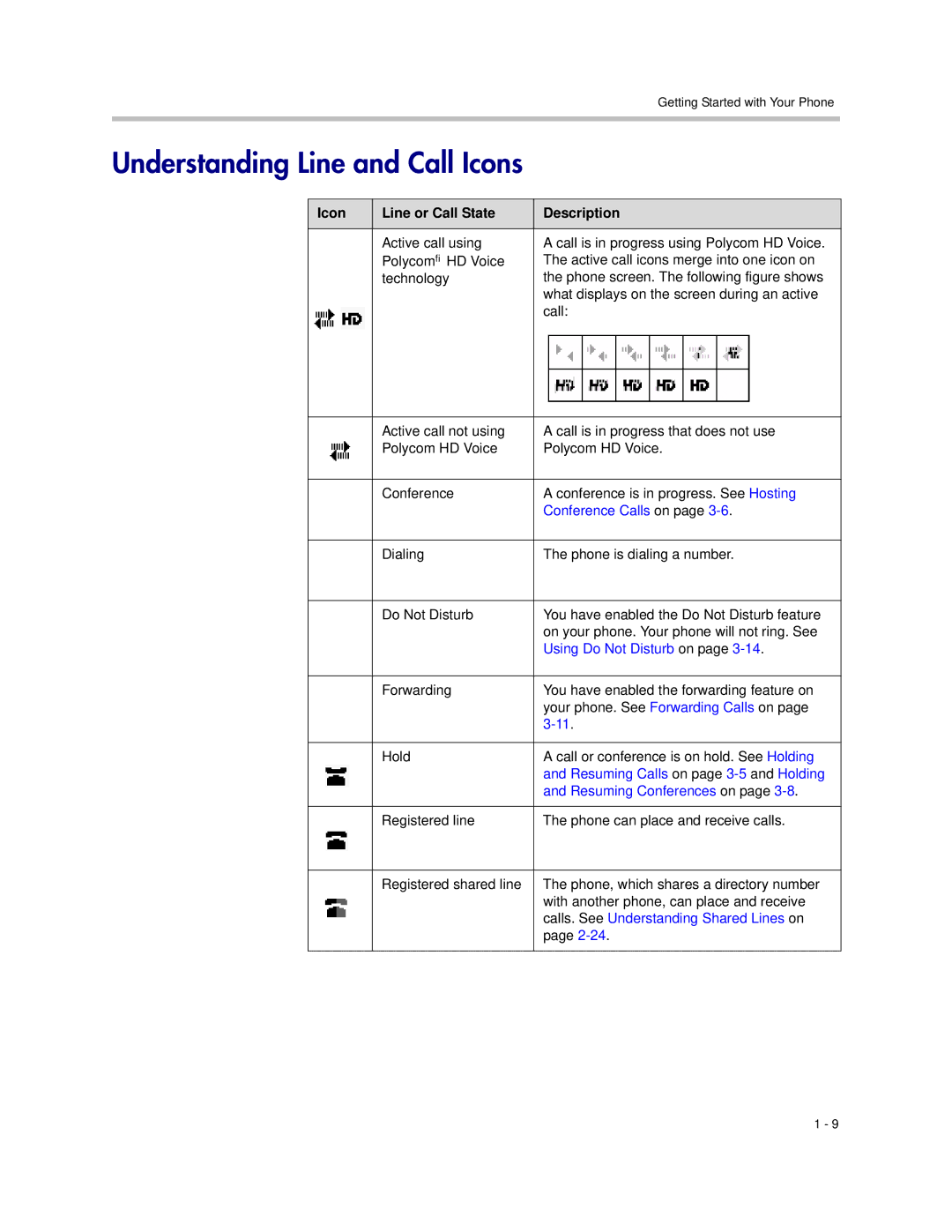 Polycom 6000 manual Understanding Line and Call Icons, Icon Line or Call State Description 