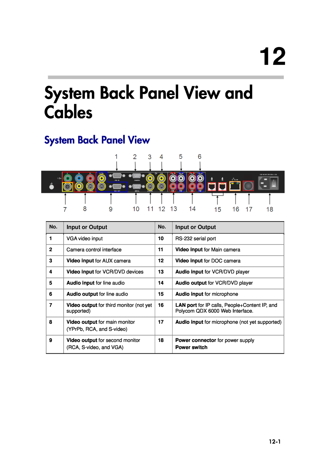 Polycom 6000 manual System Back Panel View and Cables, Input or Output, 12-1 