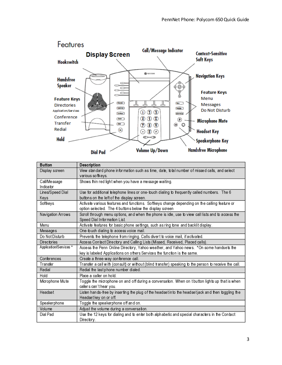 Polycom 650 manual Button Description 