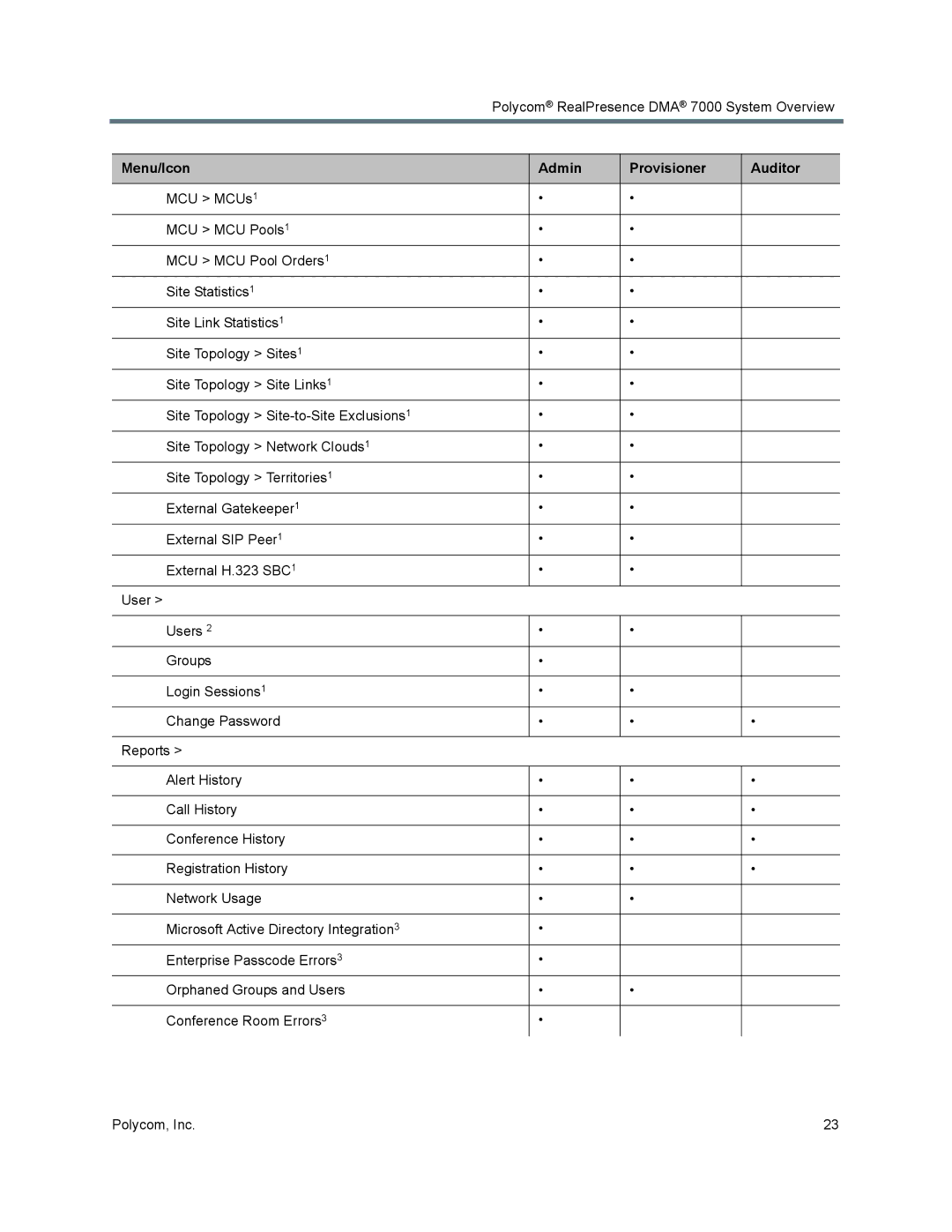 Polycom 7000 manual Menu/Icon Admin Provisioner Auditor 