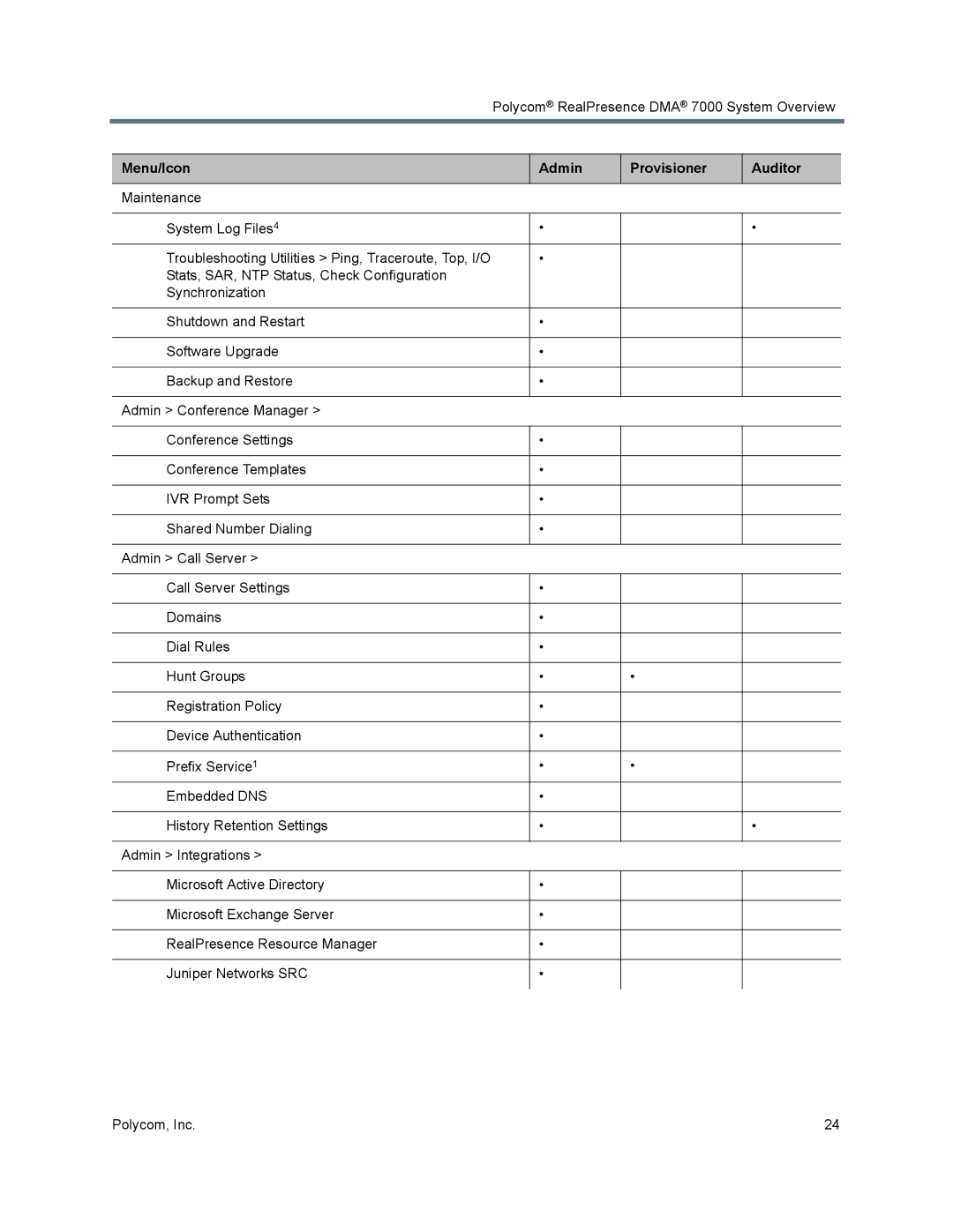 Polycom 7000 manual Menu/Icon Admin Provisioner Auditor 