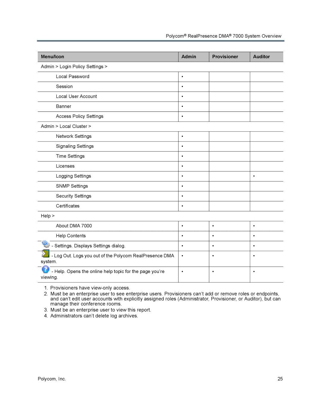 Polycom 7000 manual Menu/Icon Admin Provisioner Auditor 