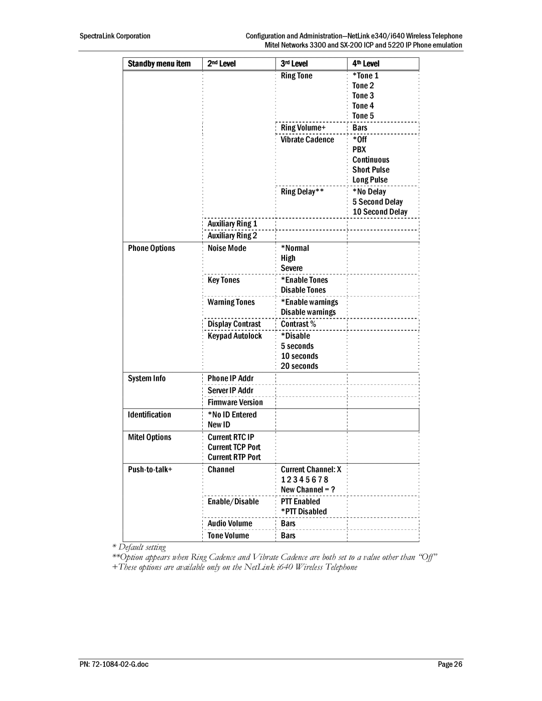 Polycom Mitel Networks 3300, 72-1084-02, SX-200 ICP manual 4th Level Standby menu item 2nd Level 3rd Level 