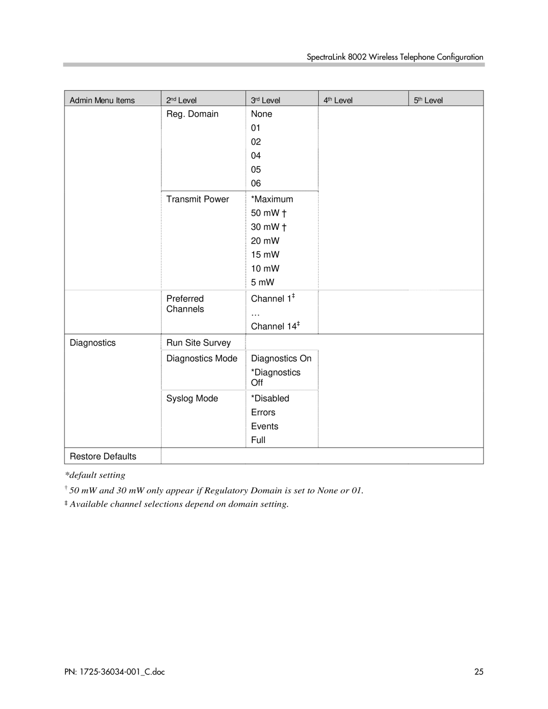 Polycom 8002 manual Admin Menu Items 2nd Level 3rd Level 4th Level 5th Level 