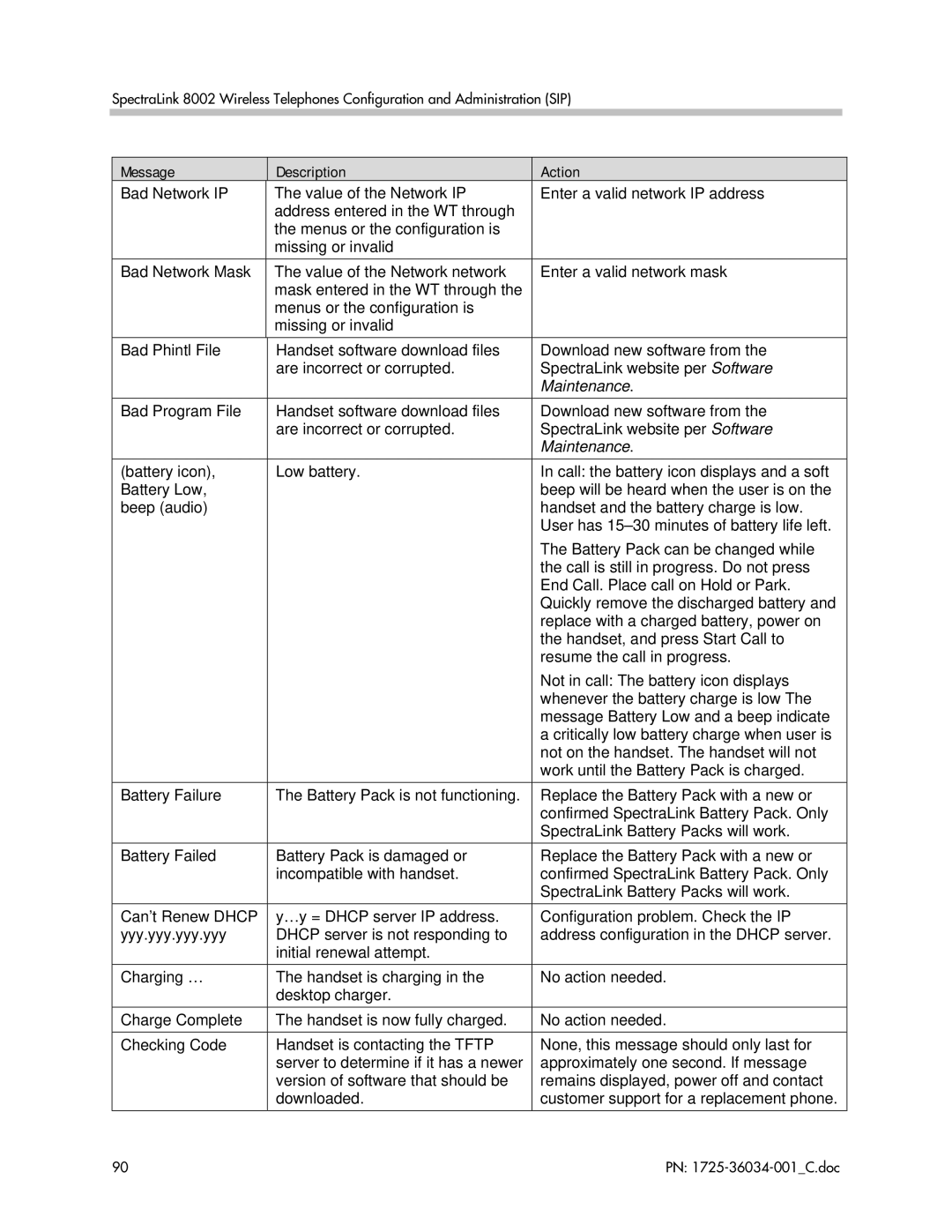 Polycom 8002 manual Message Description Action 