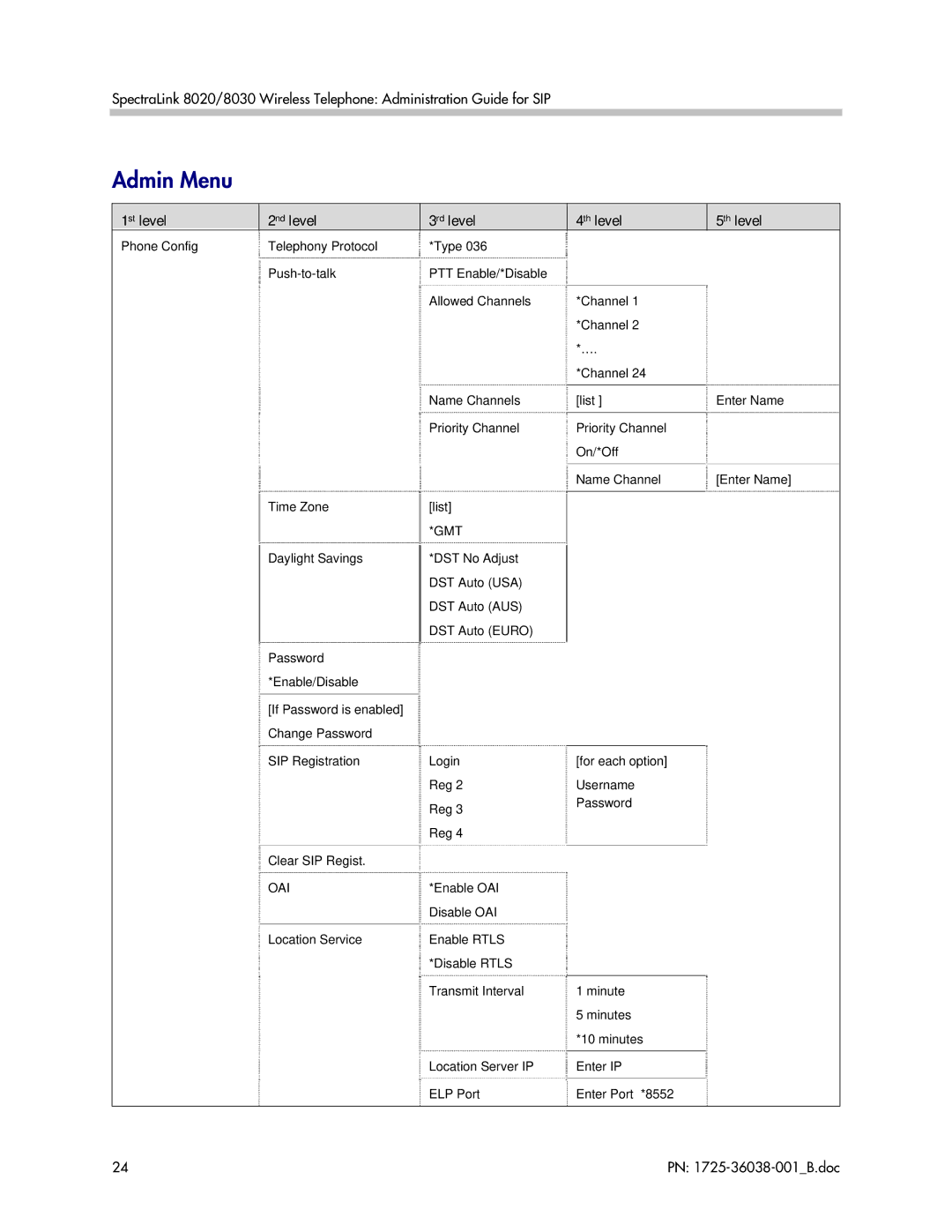 Polycom 8020, 8030, 1725-36038-001 manual Admin Menu, 1st level 2nd level 3rd level, 4th level, 5th level 