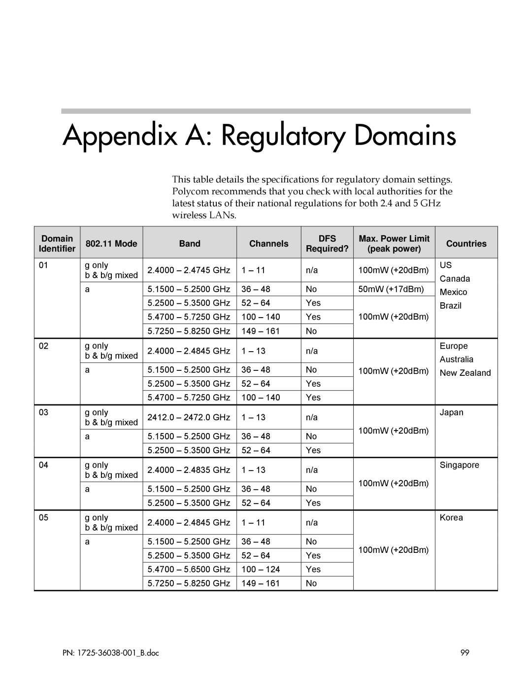 Polycom 8020 Appendix a Regulatory Domains, Domain Mode Band Channels, Max. Power Limit Countries, Required? Peak power 