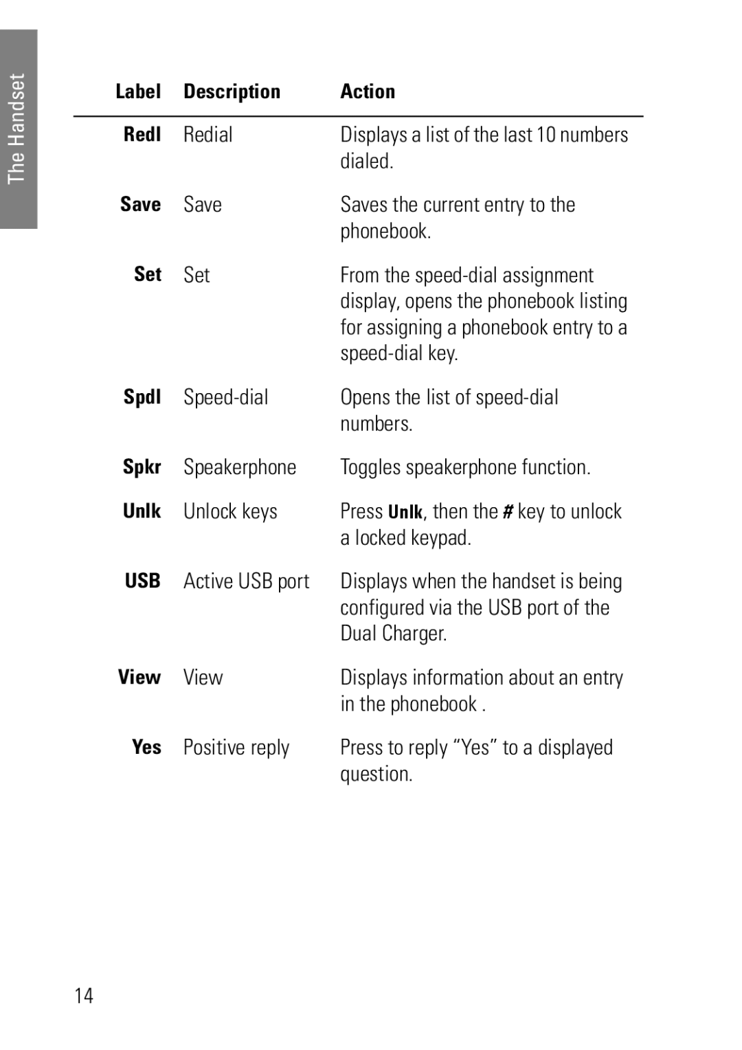 Polycom 8020 Redial, Dialed, Save Saves the current entry to Phonebook, Set, Speed-dial key, Speakerphone, Unlock keys 