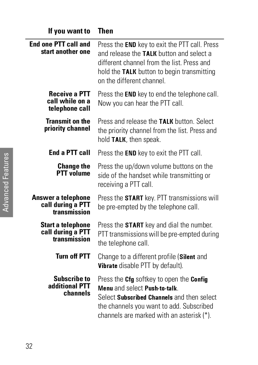 Polycom 8020, 8030 manual Press the END key to exit the PTT call, End a PTT call Change PTT volume, Turn off PTT 