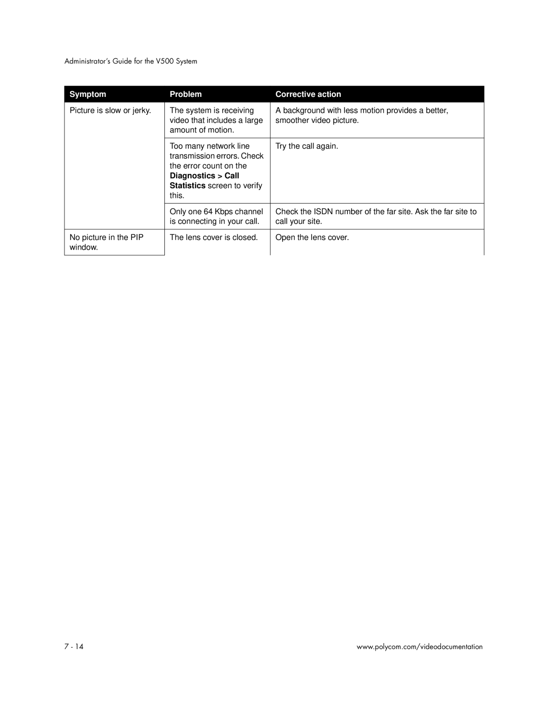 Polycom Audio and Video manual Symptom Problem Corrective action 