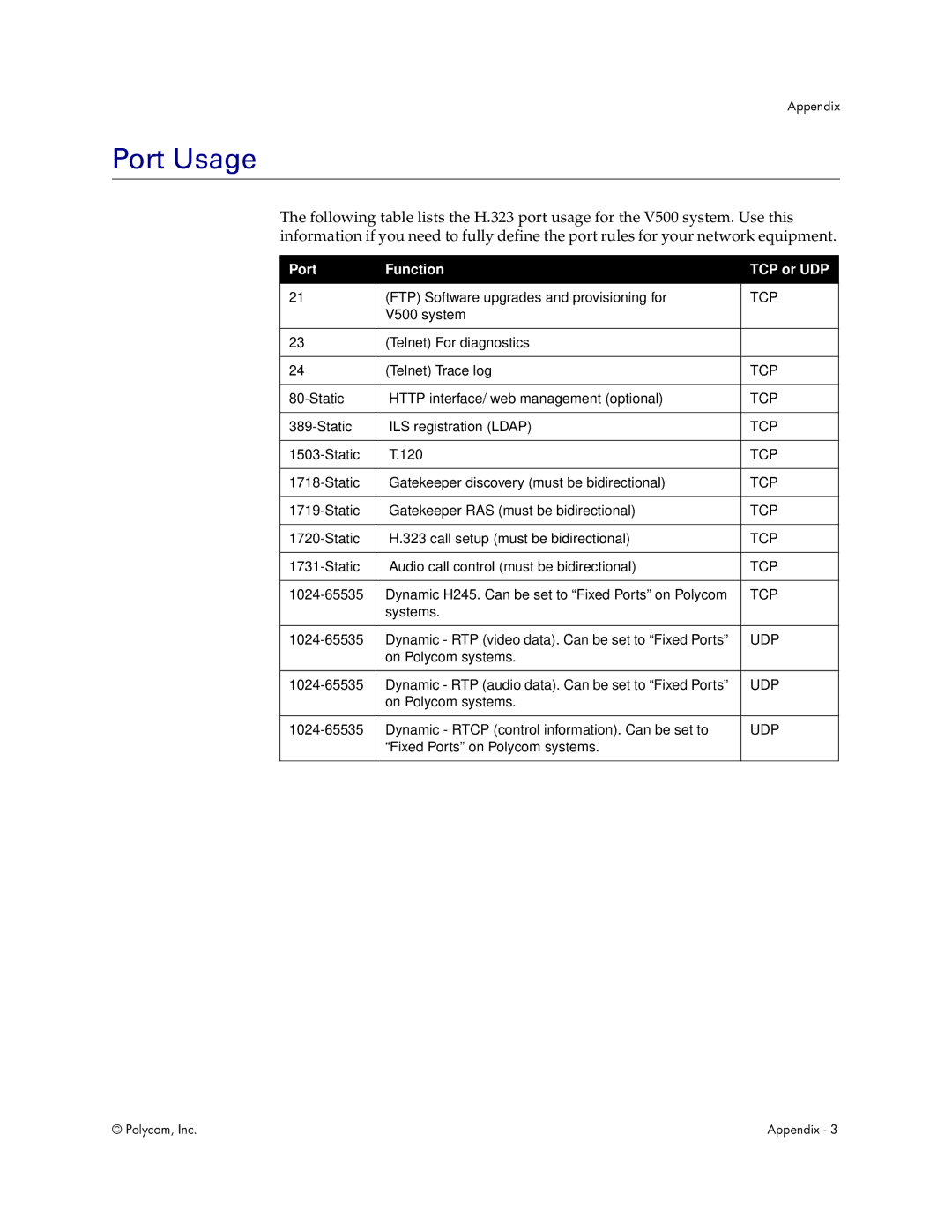 Polycom Audio and Video manual Port Usage, Port Function TCP or UDP 