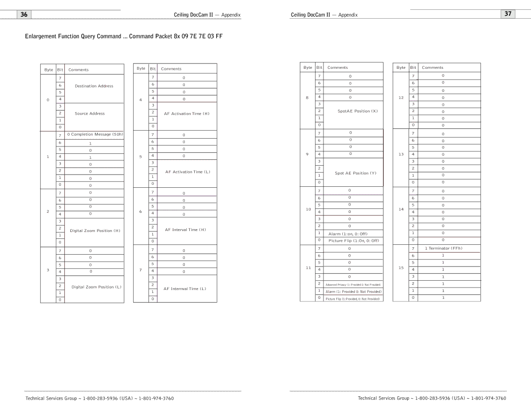 Polycom Ceiling DocCam user manual Byte Bit Comments 