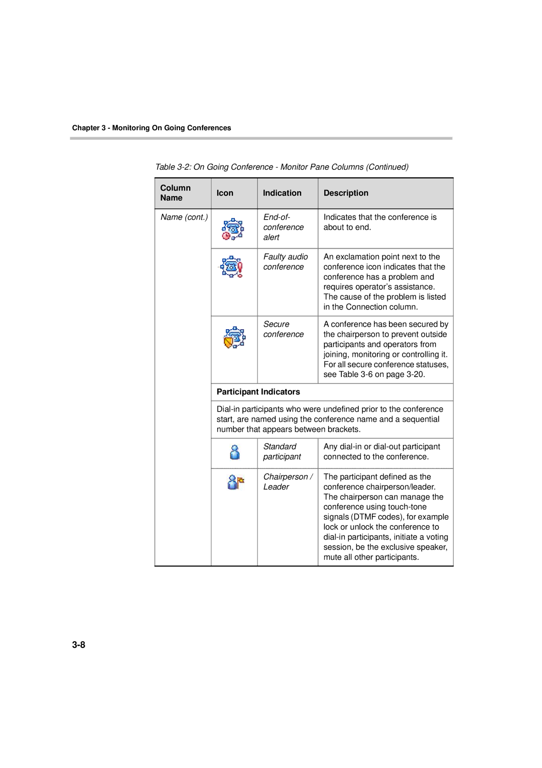 Polycom DOC2066F manual Participant Indicators 