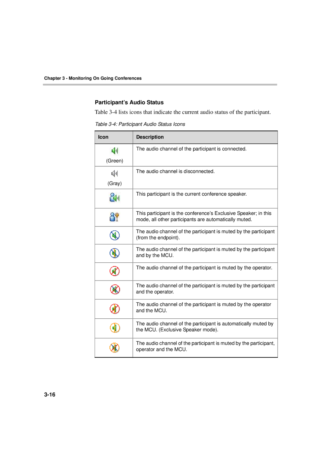 Polycom DOC2066F manual Participant’s Audio Status 