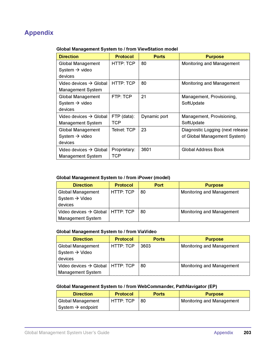 Polycom DOC2091A manual Ftp Tcp 